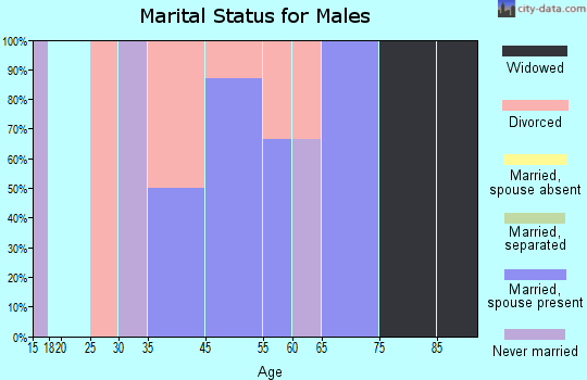 Ferguson marital status for males