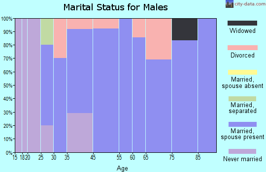 Fertile marital status for males
