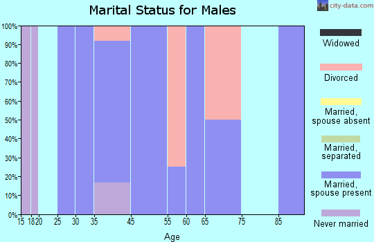 Floris marital status for males