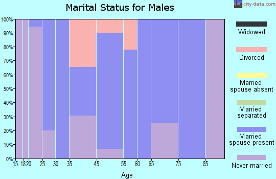 Floyd marital status for males