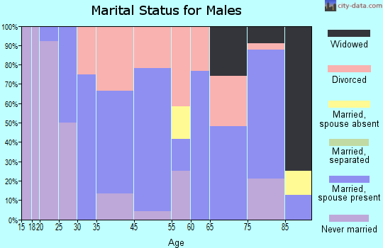 Fonda marital status for males