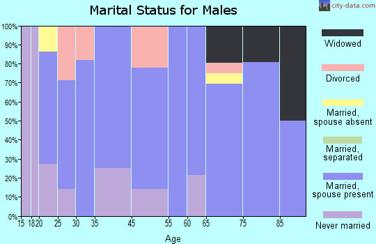 Fontanelle marital status for males