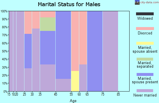 Old Harbor marital status for males