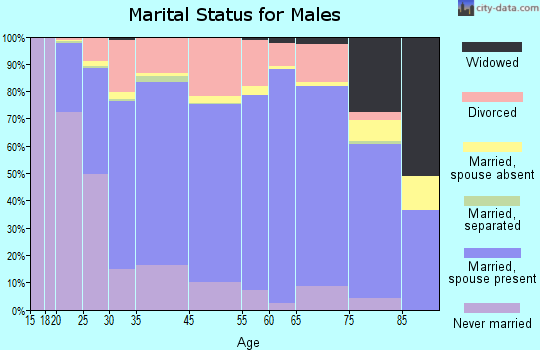Fort Dodge marital status for males