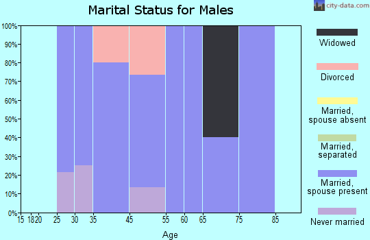 Fostoria marital status for males