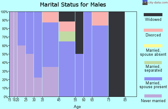 Fredonia marital status for males