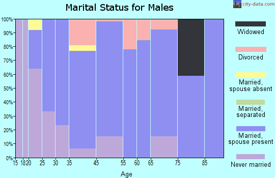Fremont marital status for males