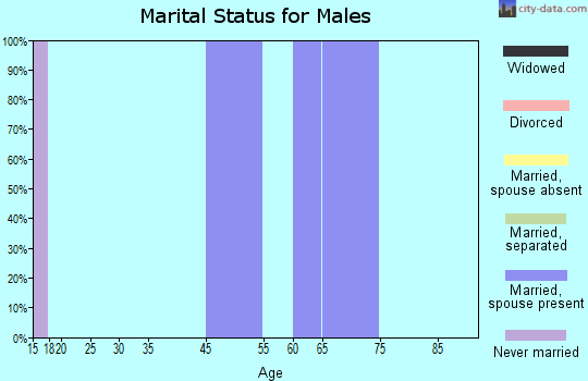 Galt marital status for males