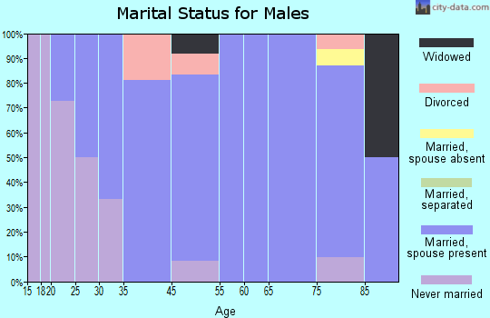 Galva marital status for males