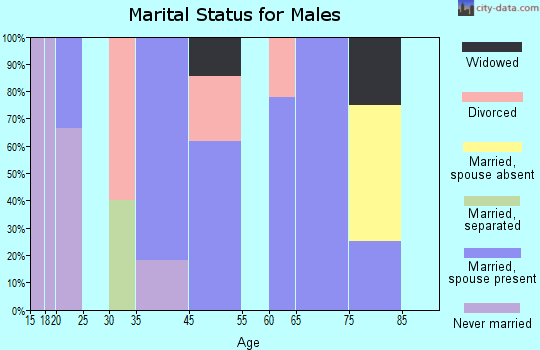 Garden Grove marital status for males