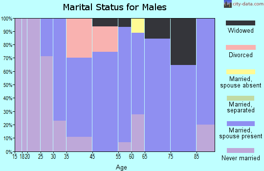 Garnavillo marital status for males