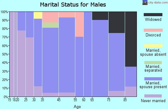 Garner marital status for males
