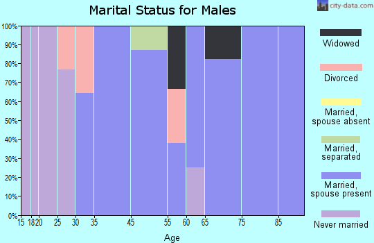 Garrison marital status for males
