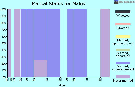 Geneva marital status for males