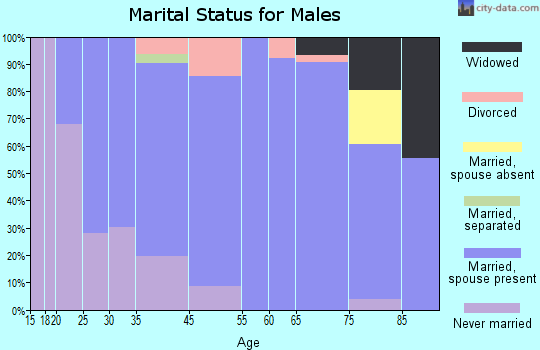 George marital status for males