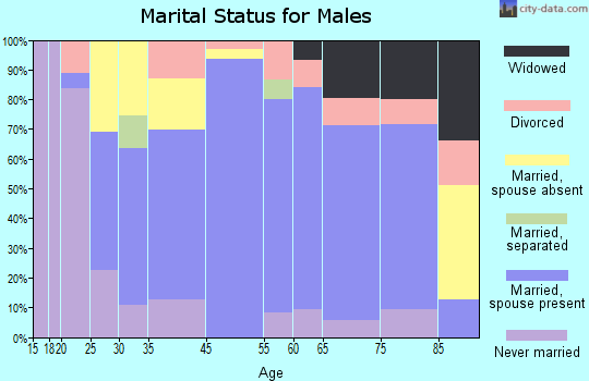 Centre marital status for males
