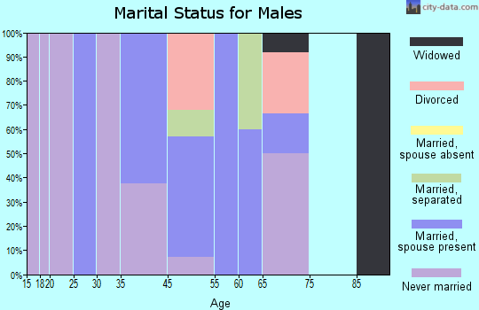Ouzinkie marital status for males