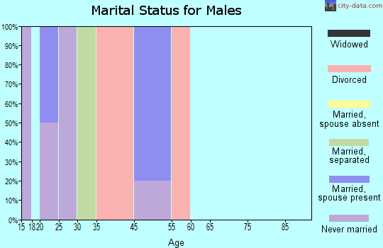 Gillett Grove marital status for males