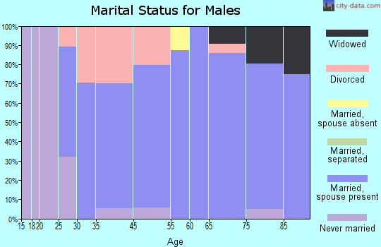 Gladbrook marital status for males