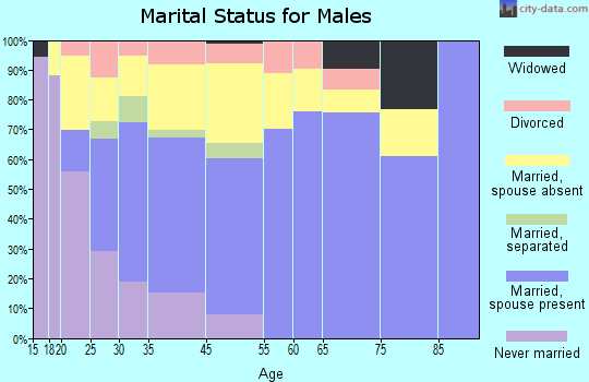 Glenwood marital status for males