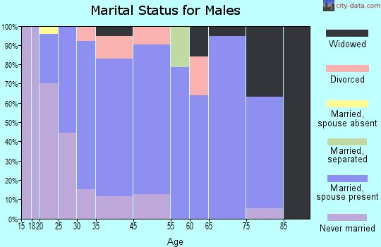 Glidden marital status for males