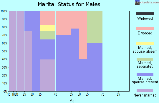 Goodell marital status for males