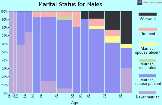 Gowrie marital status for males