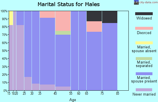 Grand Mound marital status for males