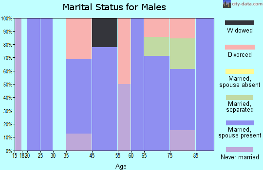 Grand River marital status for males