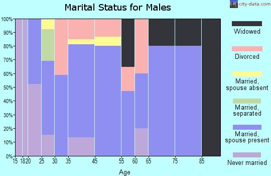 Grandview marital status for males