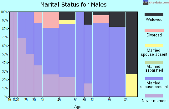 Granger marital status for males