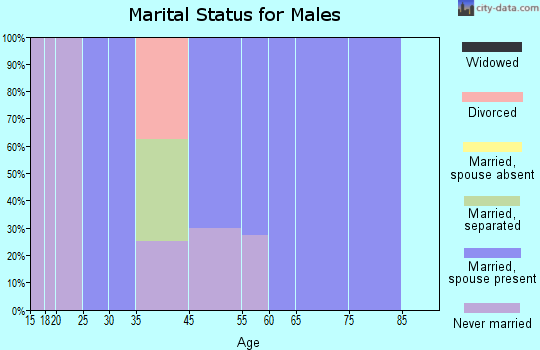 Grant marital status for males