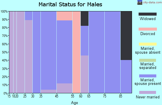 Granville marital status for males