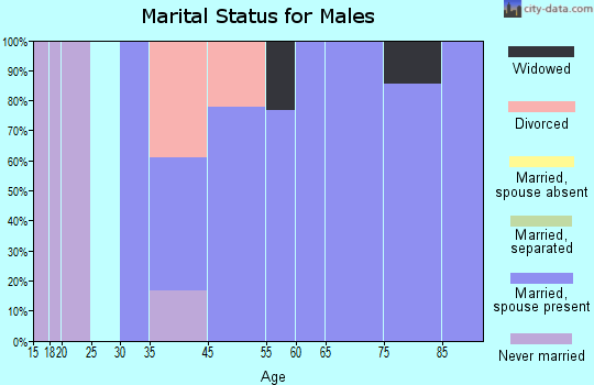 Gravity marital status for males