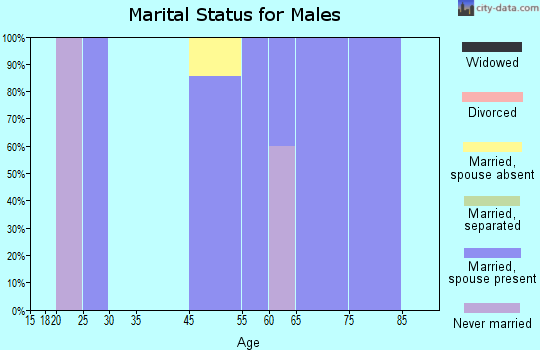 Gray marital status for males