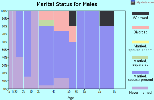 Greeley marital status for males