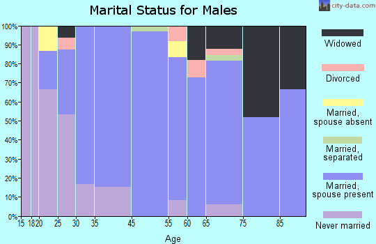 Greene marital status for males