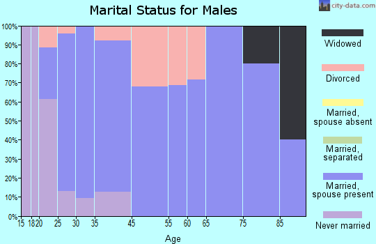 Grimes marital status for males