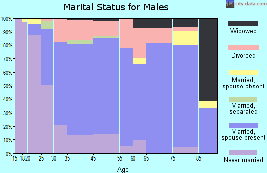 Grinnell marital status for males