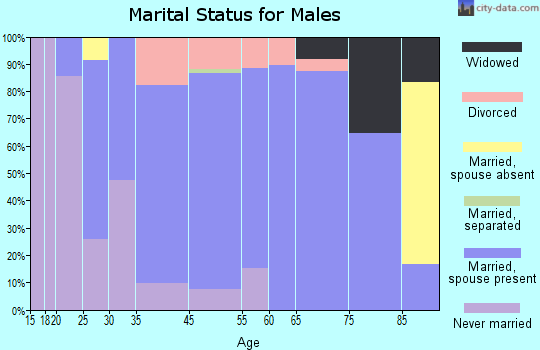 Griswold marital status for males