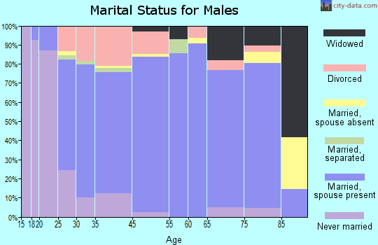 Guthrie Center marital status for males