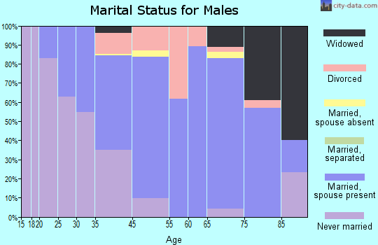 Guttenberg marital status for males