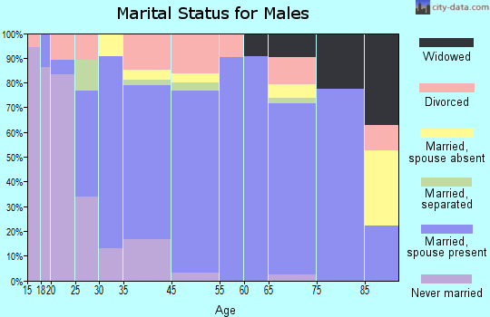 Hampton marital status for males