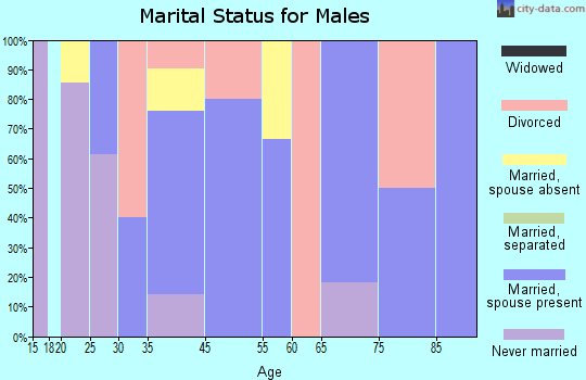 Hancock marital status for males