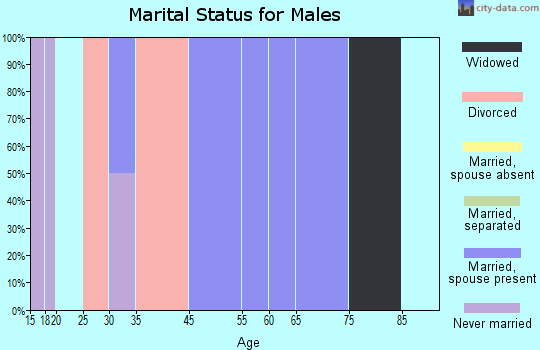 Hansell marital status for males