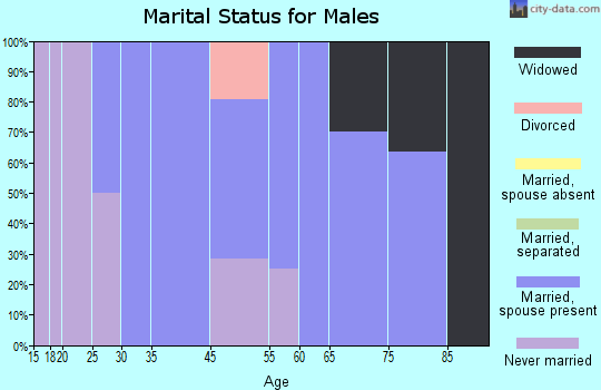 Harcourt marital status for males