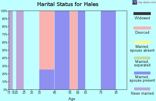 Hardy marital status for males