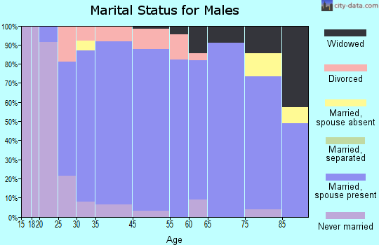 Harlan marital status for males