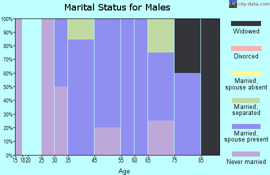 Harper marital status for males