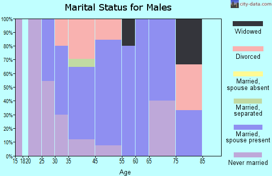 Harris marital status for males